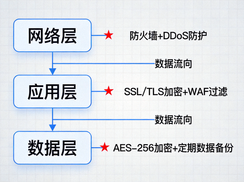 爱游戏体育官方首页安全技术架构分层示意图 - 展示从网络层、应用层到数据层的多重加密与防护机制