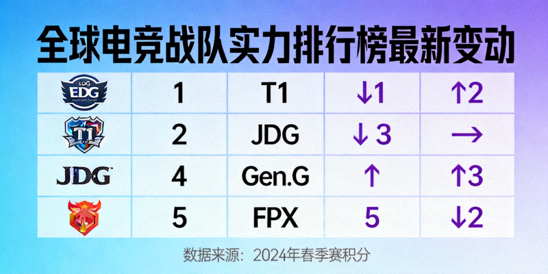 全球电竞战队实力排行榜最新变动示意图