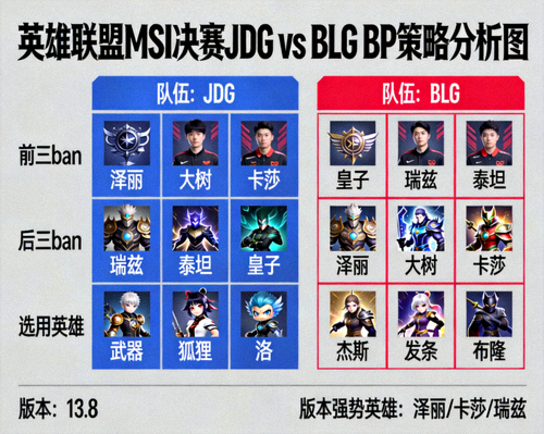 英雄联盟MSI决赛JDG对阵BLG的BP策略分析图